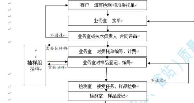 质检业务